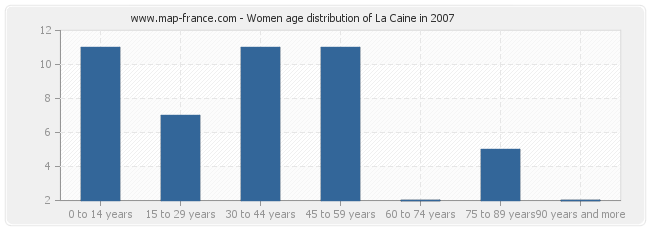 Women age distribution of La Caine in 2007